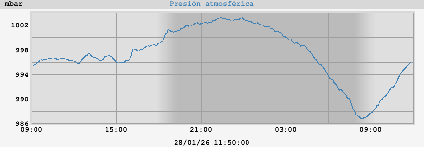 Presi&oacute;n atmosf&eacute;rica