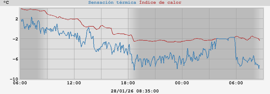 sensaci&oacute;n t&eacute;rmica/&iacute;ndice de calor