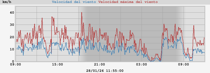 viento medio/racha m&aacute;xima
